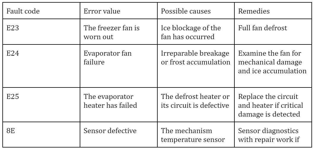 Common error codes and their correction