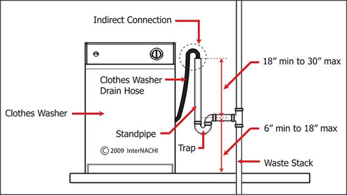 Verify Proper Installation